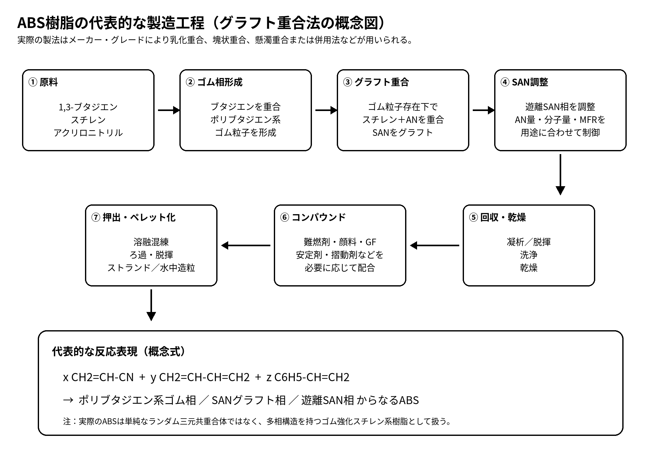 ABS樹脂の代表的な製造工程