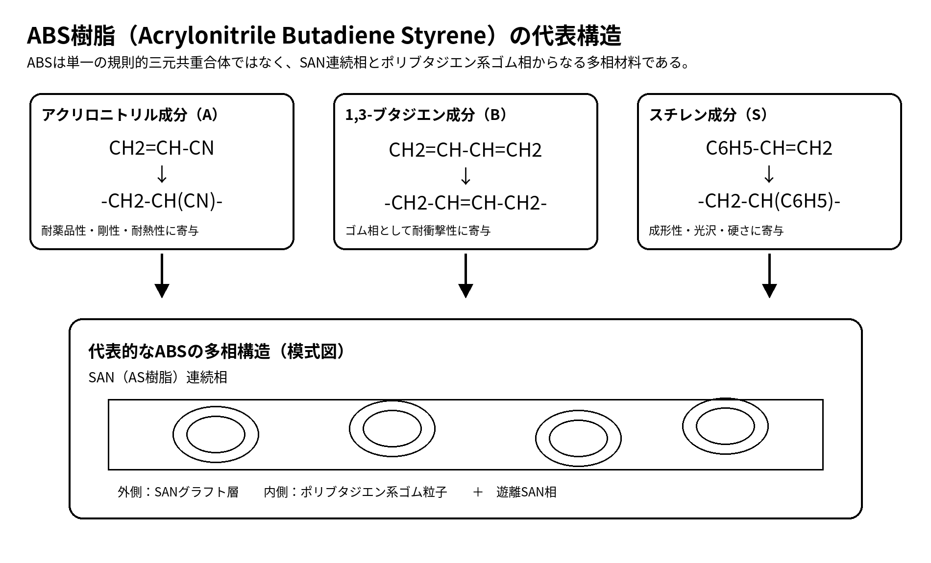 ABS樹脂の代表構造式と多相構造模式図