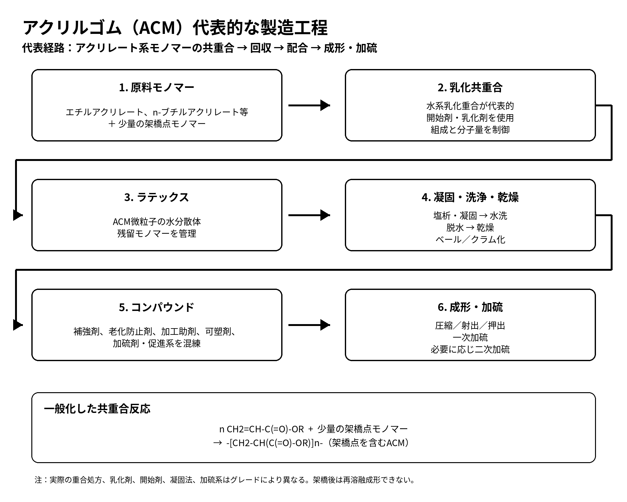 アクリルゴム ACM の代表的な製造工程