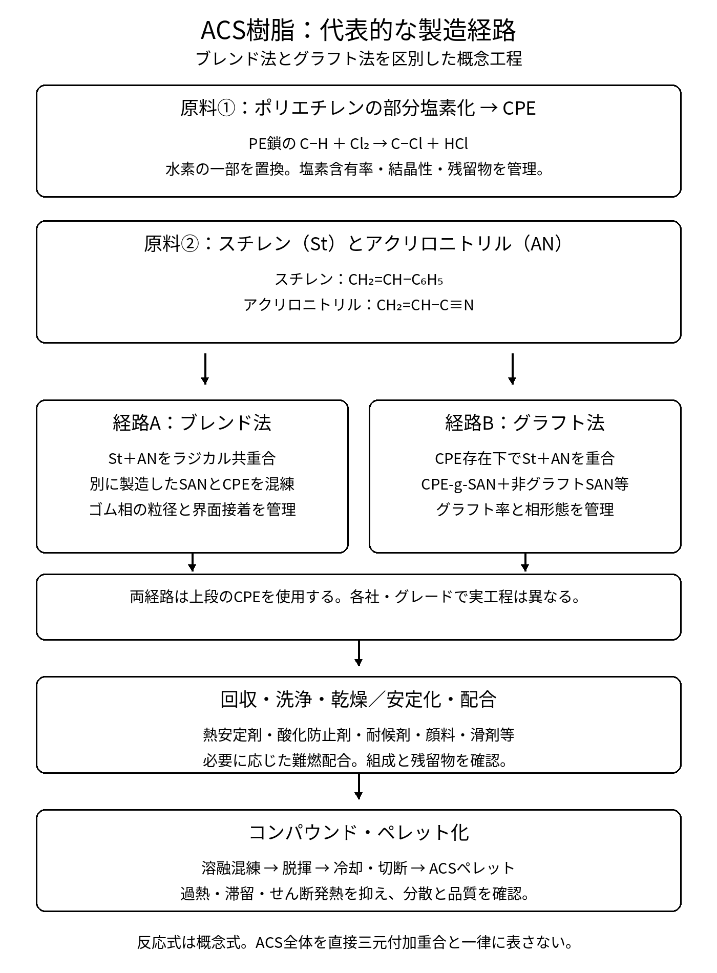 ACS樹脂の製造工程。ポリエチレンの部分塩素化、スチレンとアクリロニトリルの重合、ブレンド法とグラフト法、安定化配合及びペレット化を示す