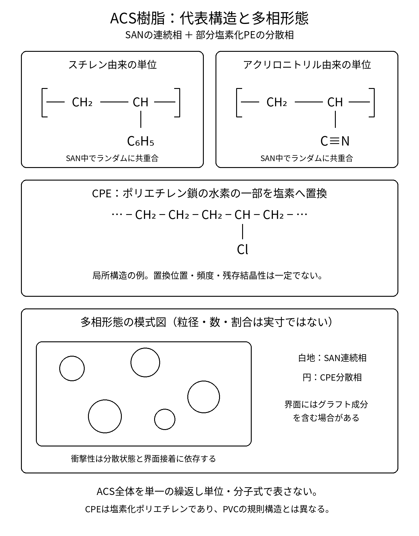 ACS樹脂の代表構造。SANのスチレン単位とアクリロニトリル単位、CPEの部分塩素化構造、SAN連続相中のCPE分散相を示す模式図