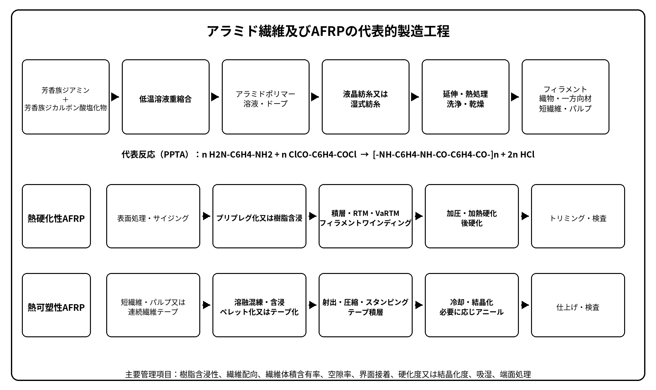 アラミド繊維及びAFRPの代表的製造工程