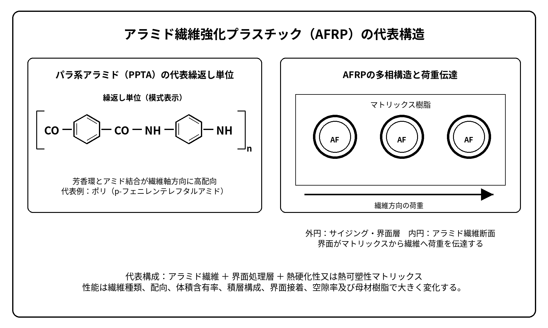 アラミド繊維強化プラスチックの代表構造