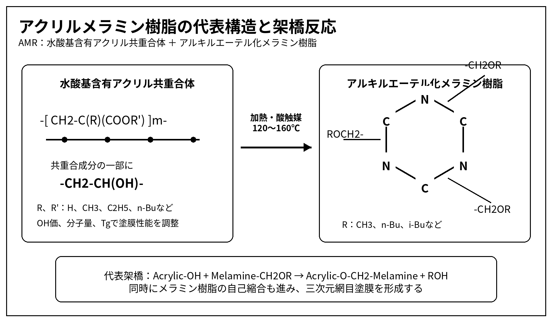 アクリルメラミン樹脂の代表構造と架橋反応