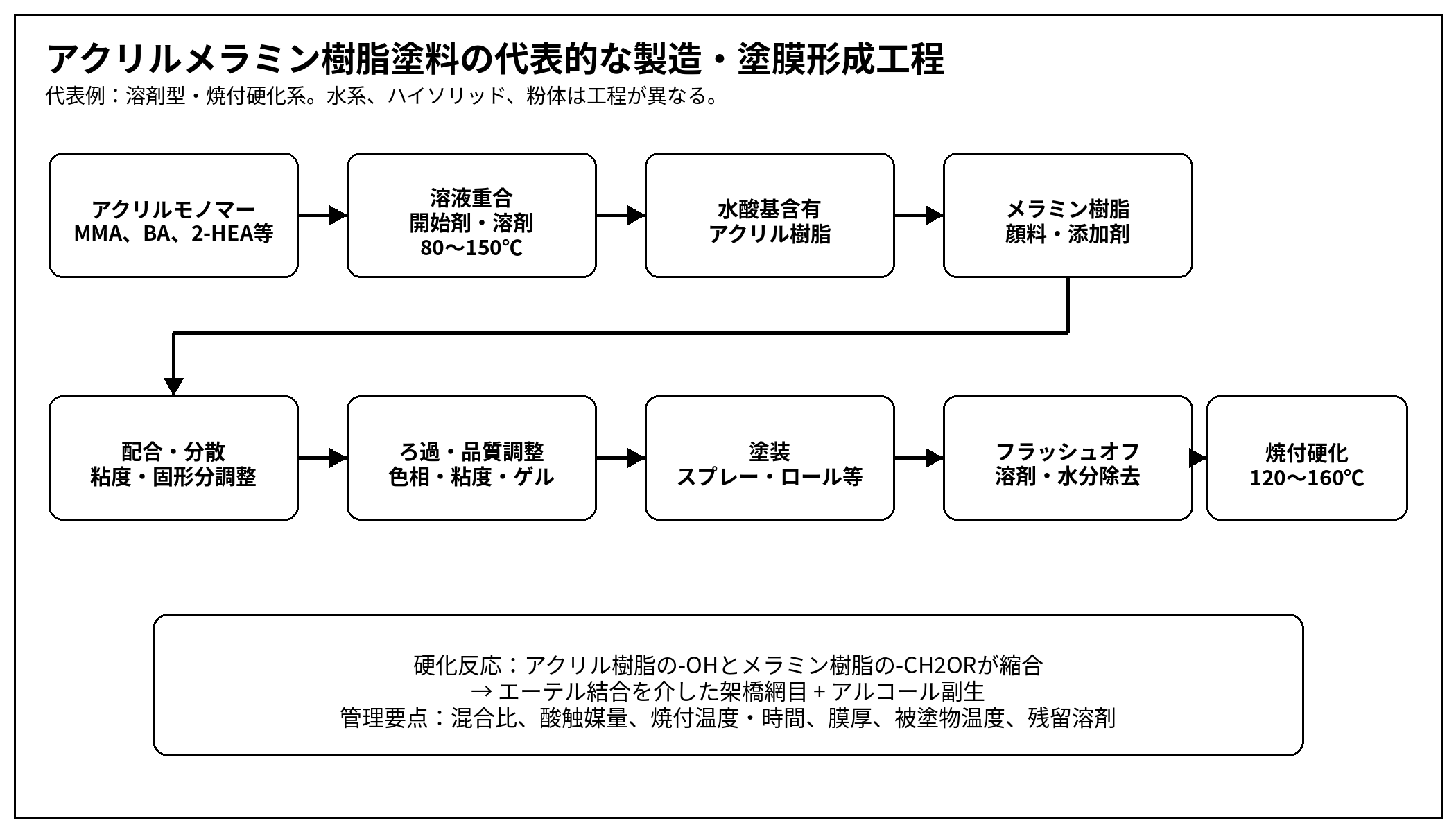 アクリルメラミン樹脂塗料の代表的な製造工程