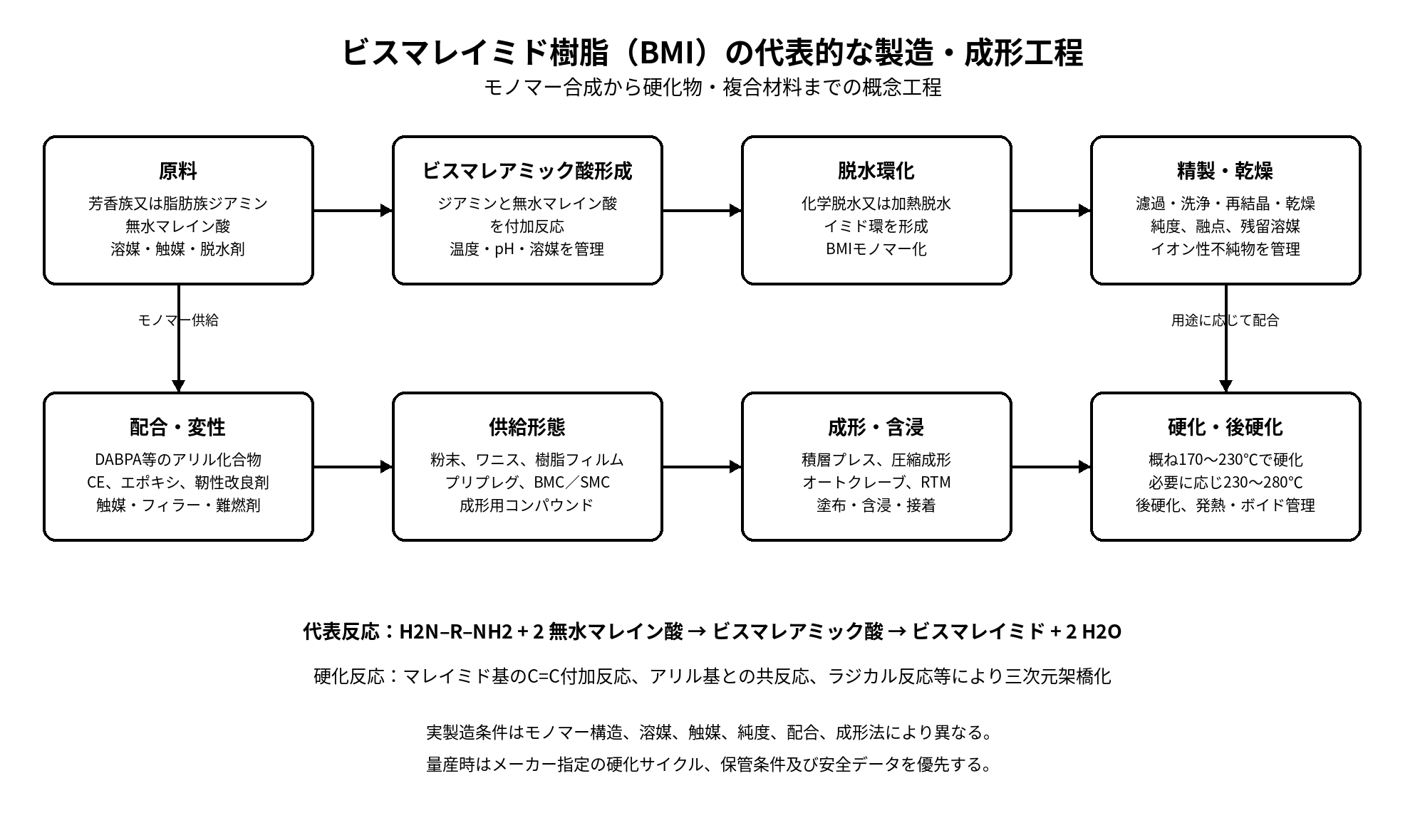 ビスマレイミド樹脂BMIの製造工程