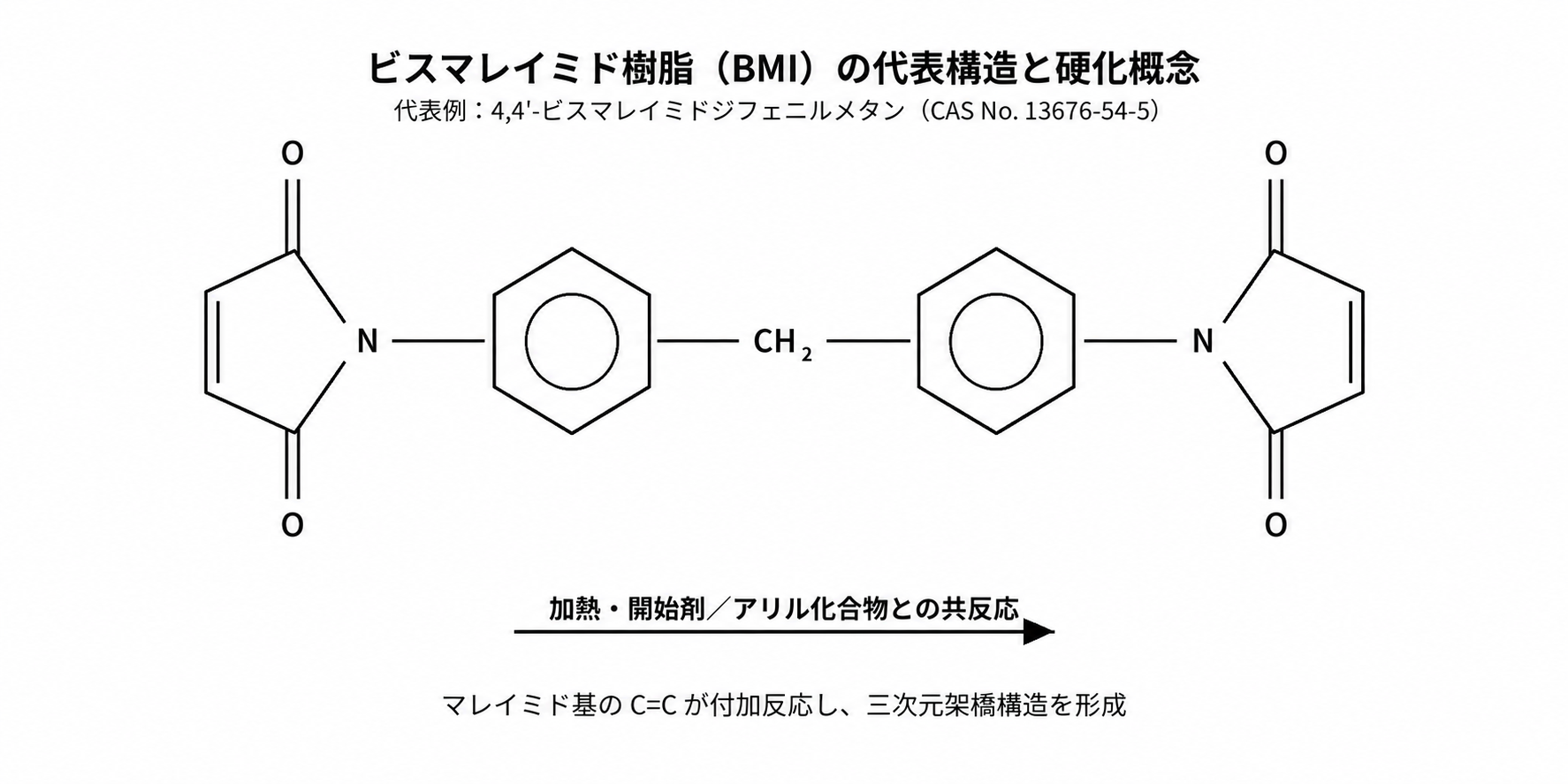 ビスマレイミド樹脂BMIの代表構造式と硬化概念