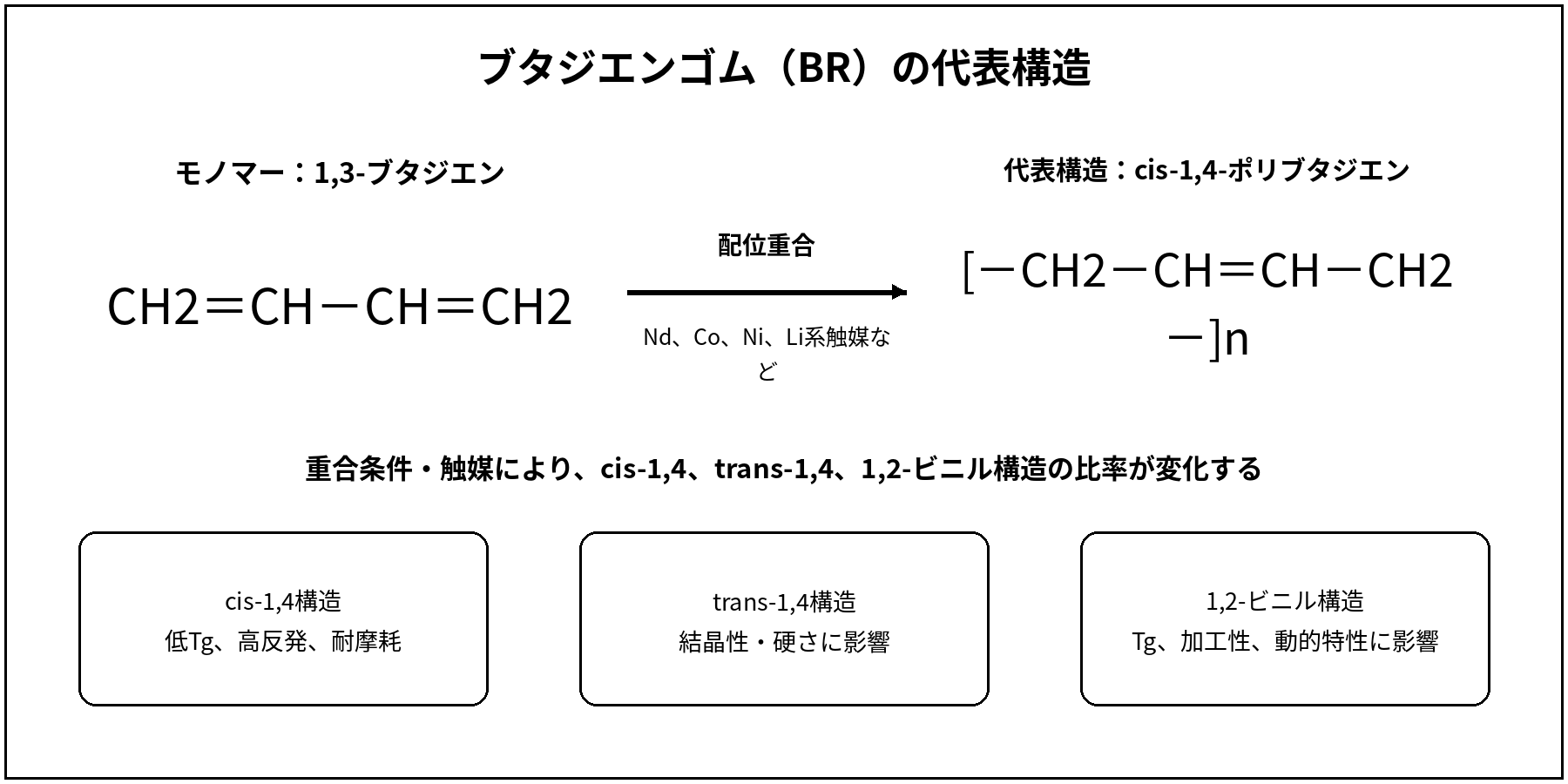 ブタジエンゴムの代表構造式