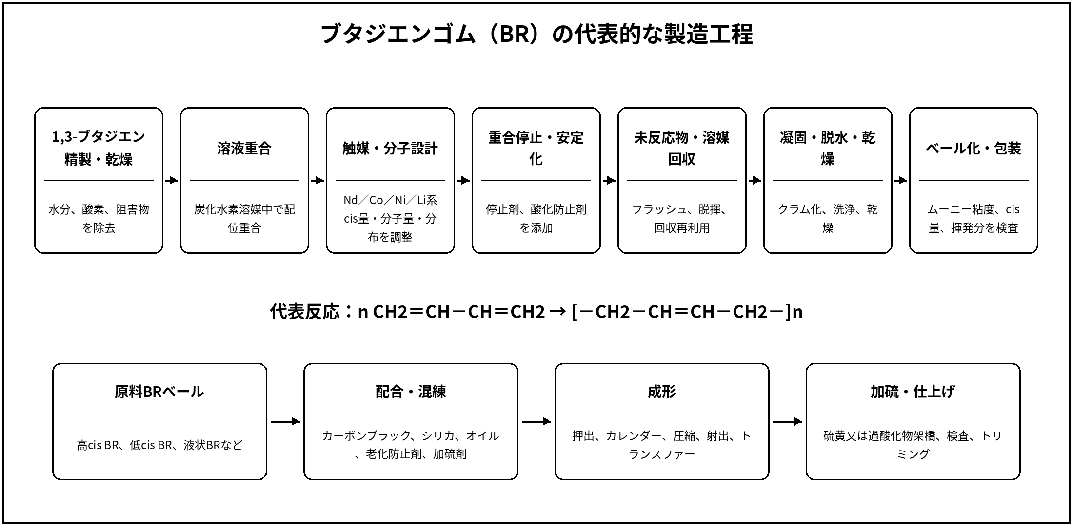 ブタジエンゴムの代表的な製造工程