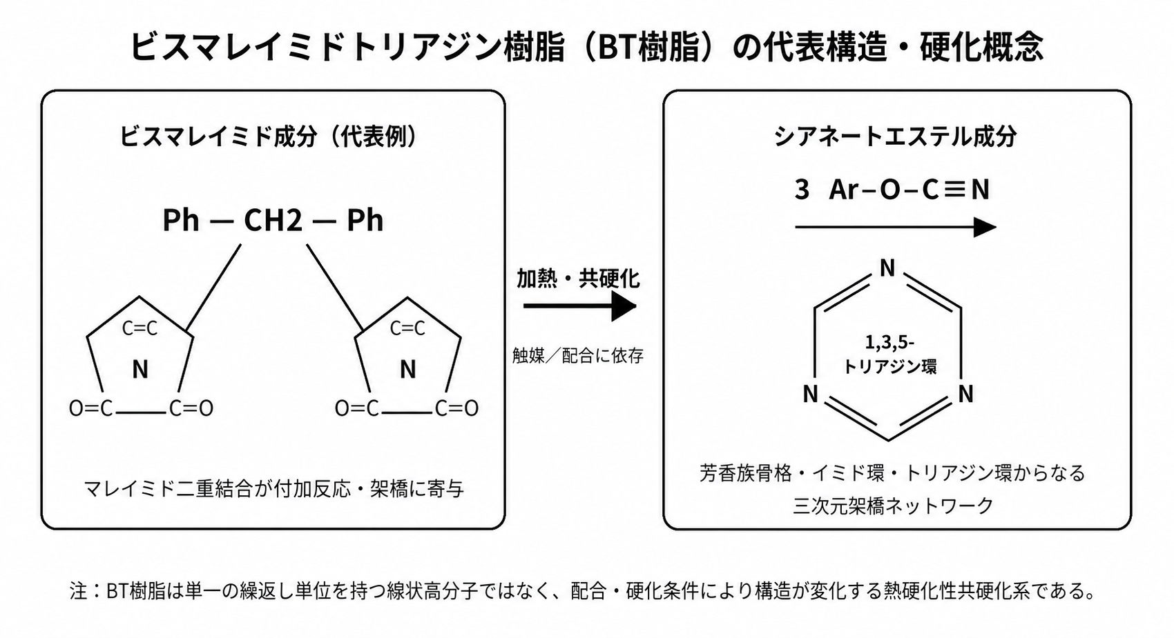ビスマレイミドトリアジン樹脂の代表構造と硬化概念