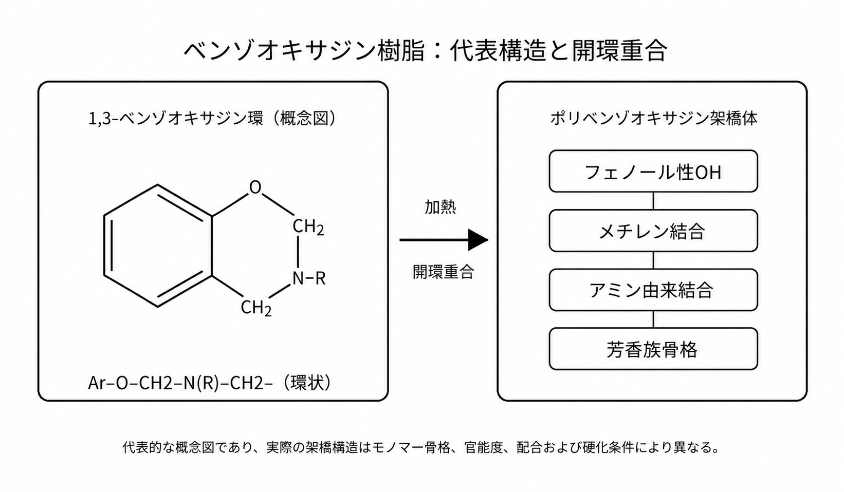 ベンゾオキサジン樹脂の代表構造と開環重合