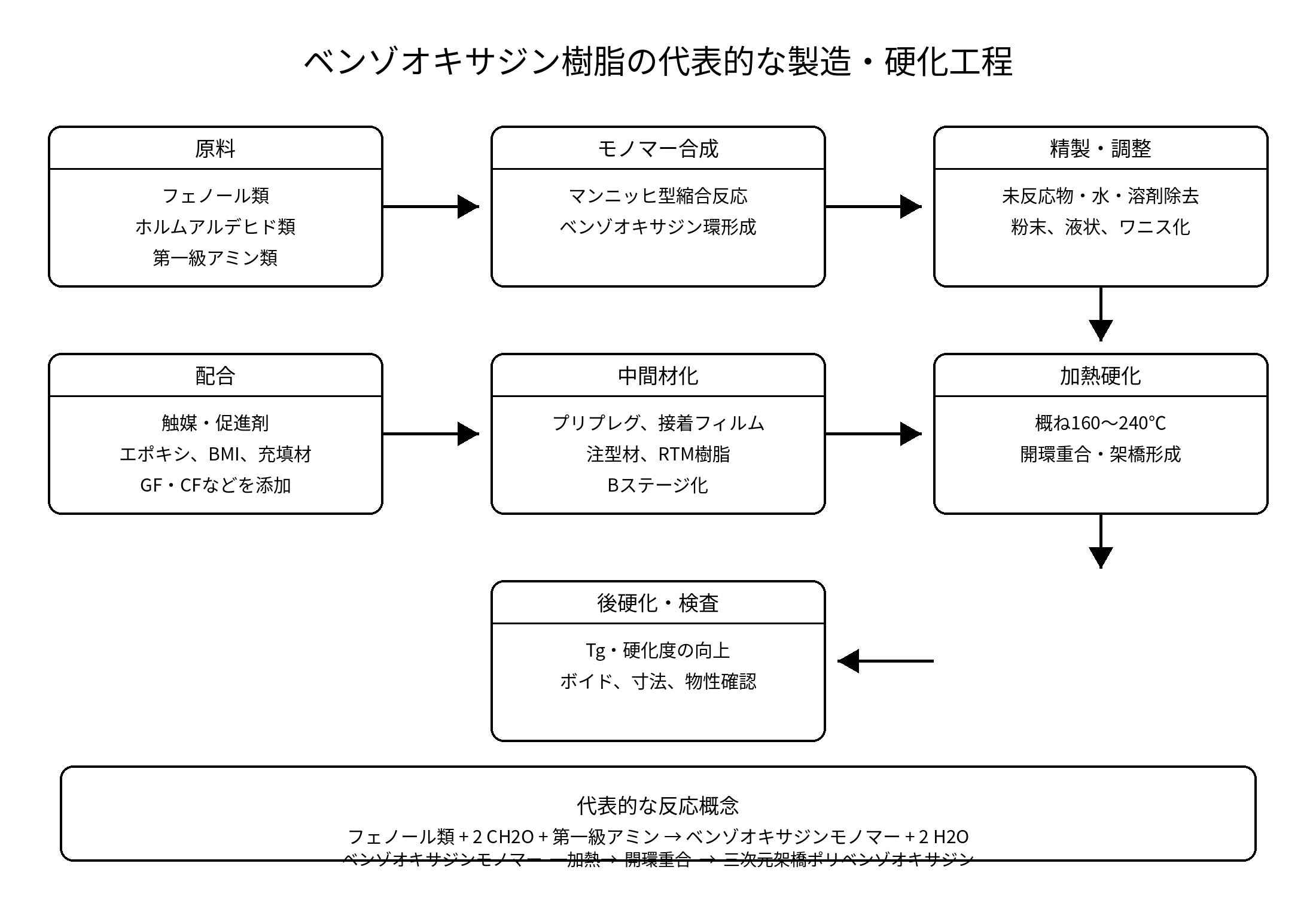 ベンゾオキサジン樹脂の代表的な製造および硬化工程