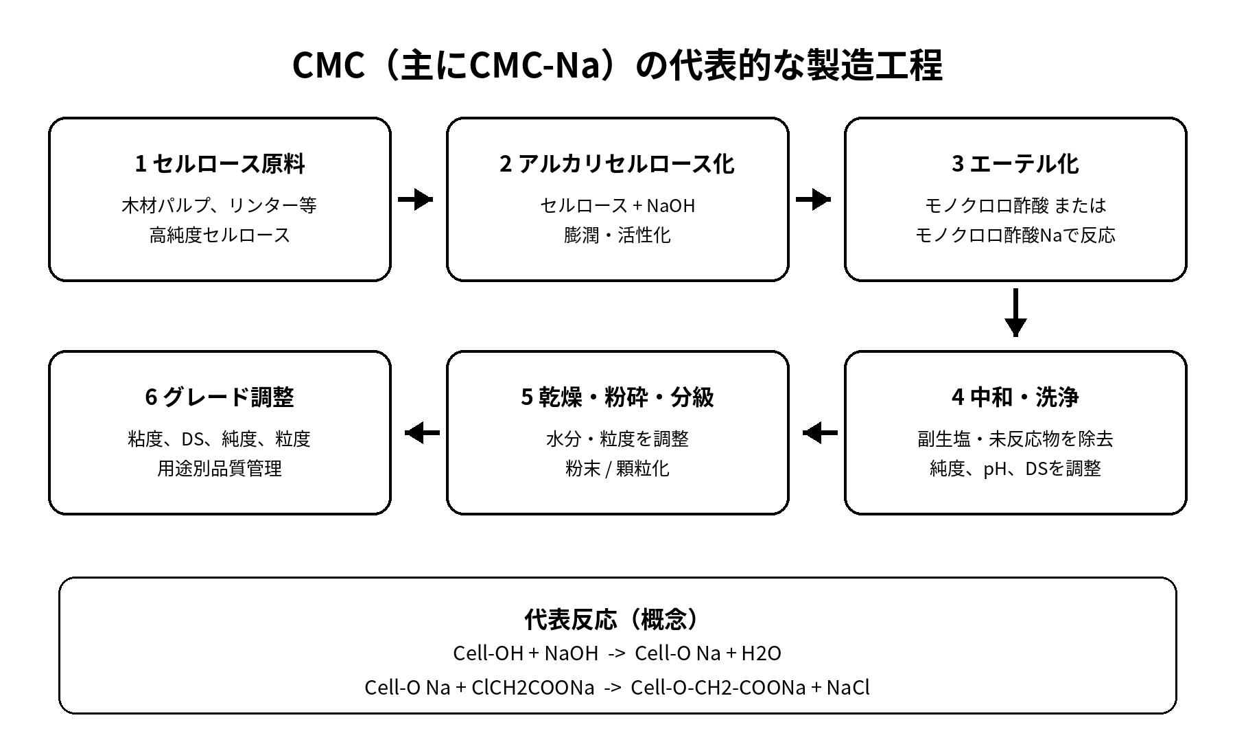カルボキシメチルセルロース CMC の製造工程