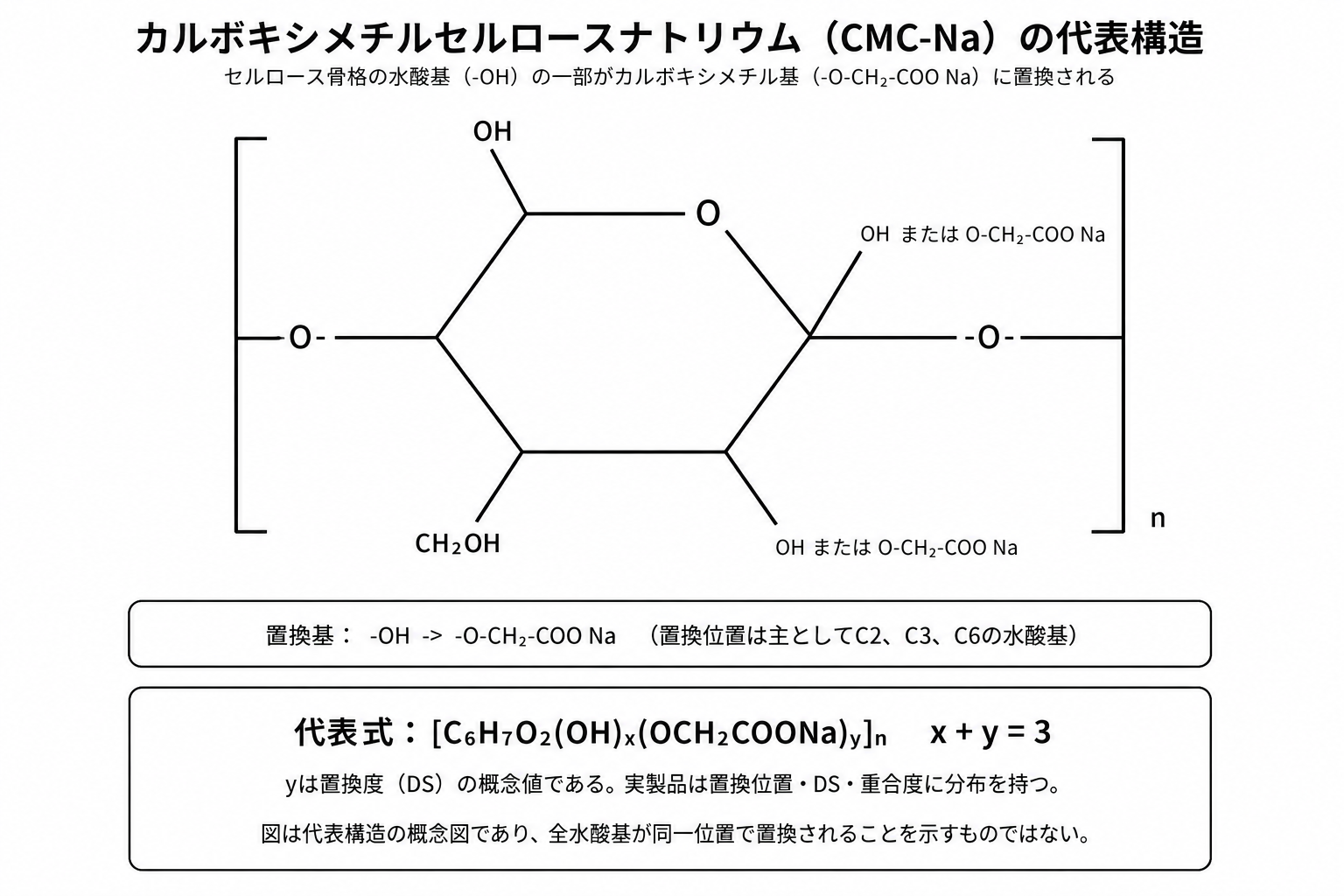 カルボキシメチルセルロース CMC の代表構造式