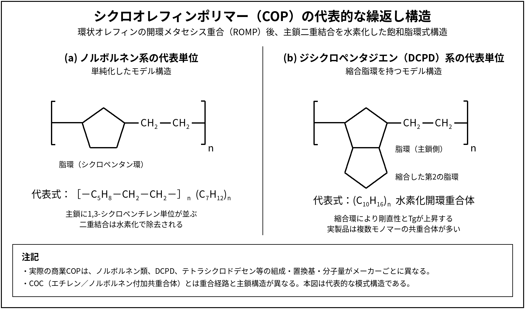 シクロオレフィンポリマー（COP）の代表的な繰返し構造（ノルボルネン系・DCPD系）
