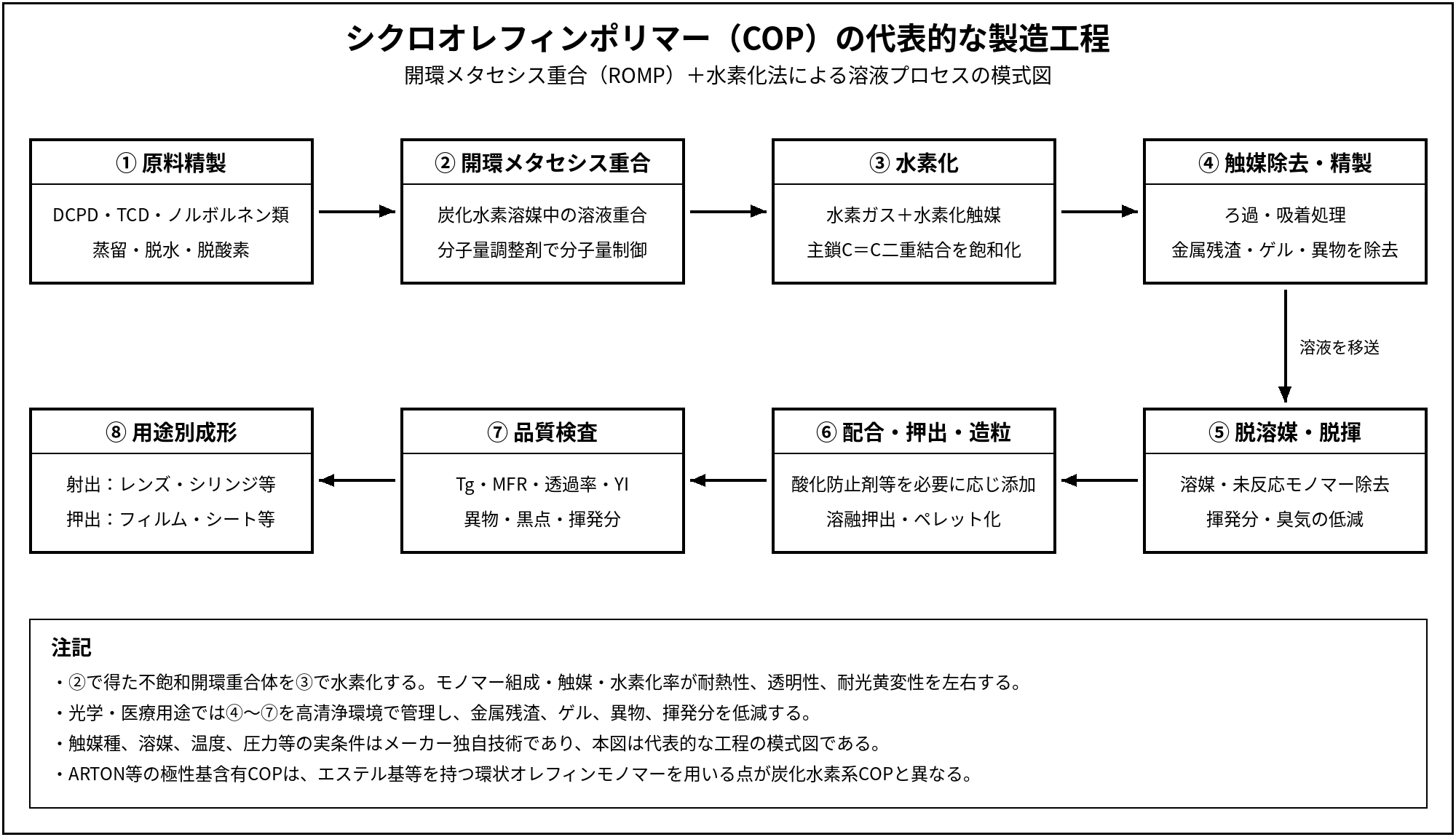 シクロオレフィンポリマー（COP）の代表的な製造工程フロー