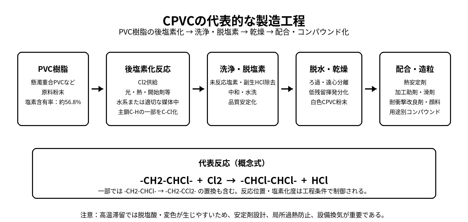 CPVCの代表的な製造工程