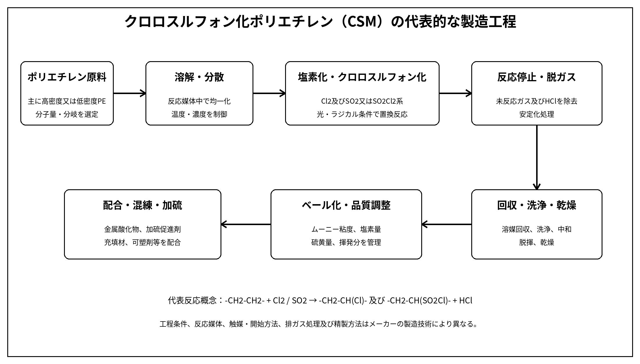 クロロスルフォン化ポリエチレン CSMの代表的な製造工程