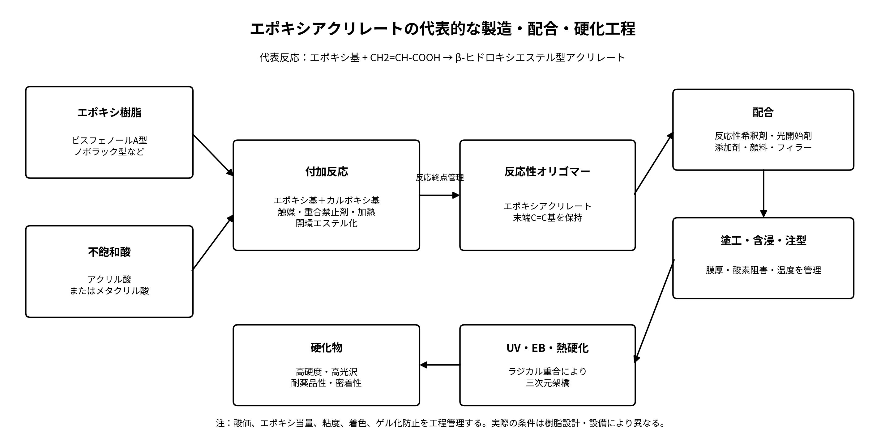 エポキシアクリレートの代表的な製造工程
