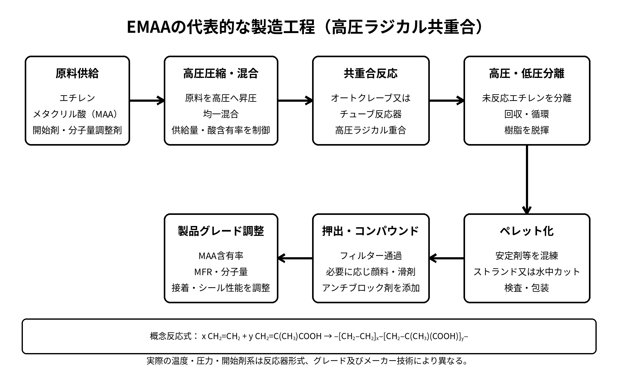 EMAA エチレン・メタクリル酸共重合樹脂の製造工程