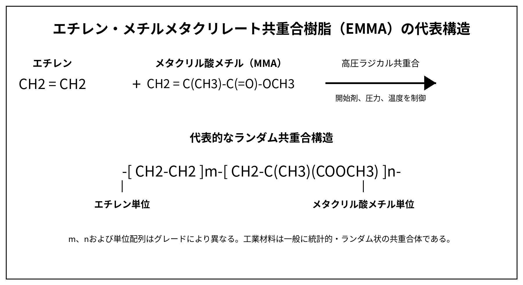エチレン・メチルメタクリレート共重合樹脂 EMMAの代表構造式