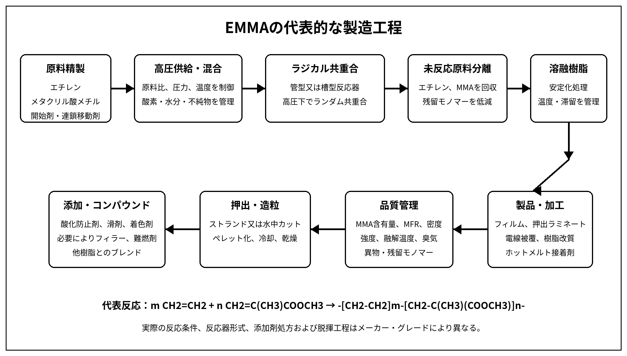 エチレン・メチルメタクリレート共重合樹脂 EMMAの製造工程