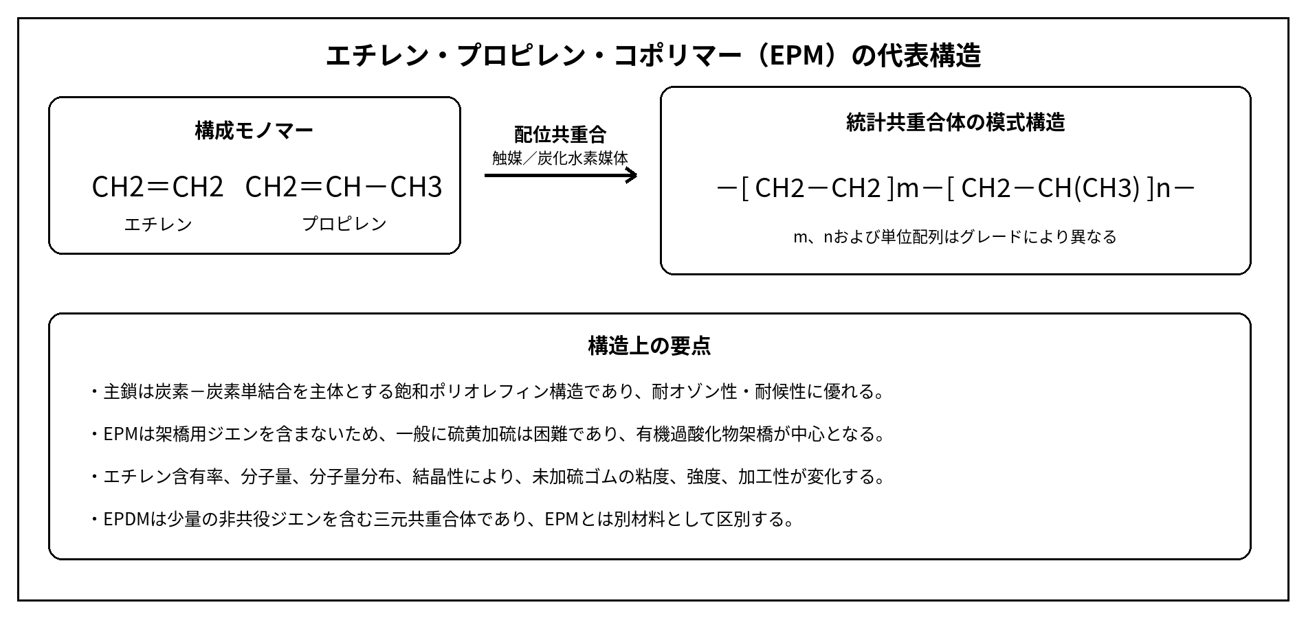 EPM エチレン・プロピレン・コポリマーの構造式