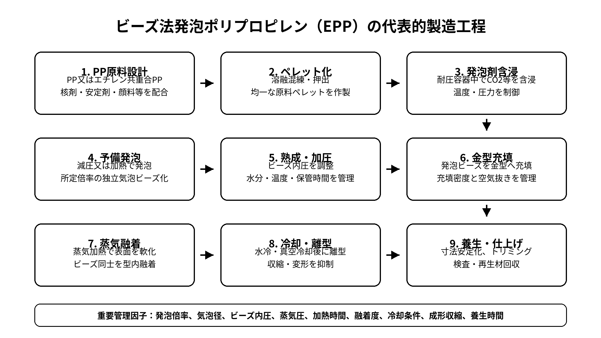 ビーズ法発泡ポリプロピレンEPPの代表的製造工程