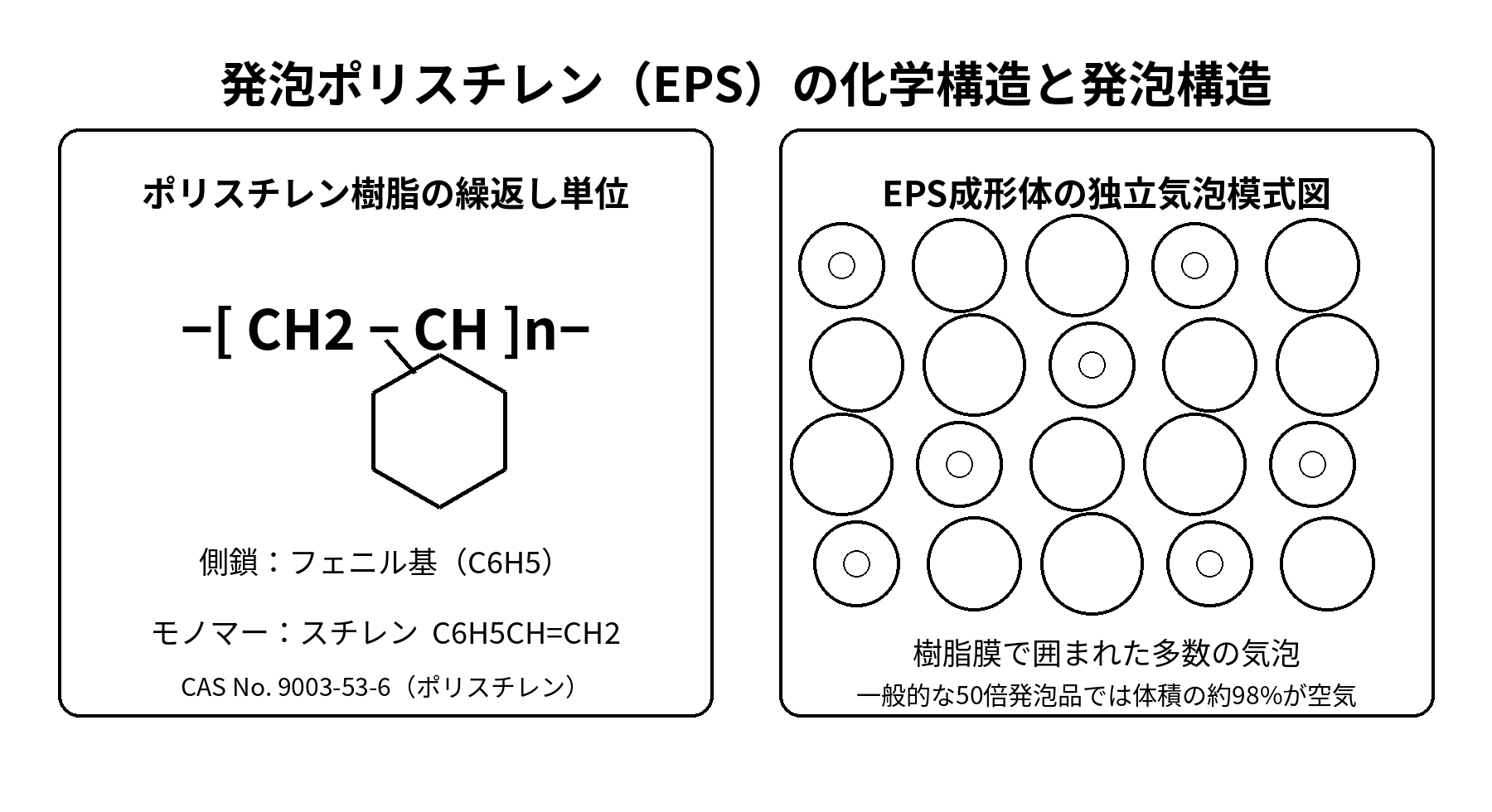 発泡ポリスチレン(EPS)の化学構造と発泡構造