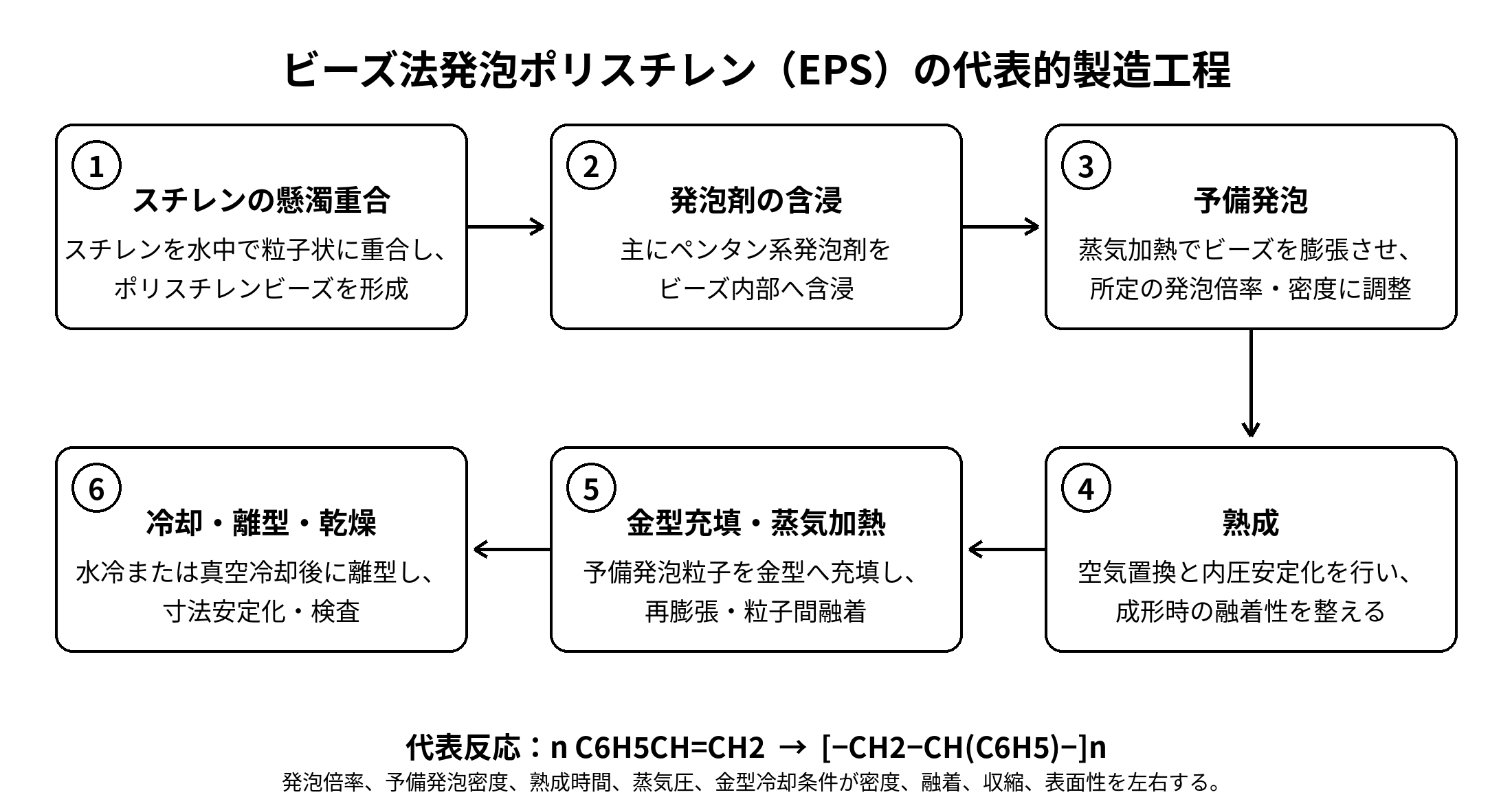 ビーズ法発泡ポリスチレン(EPS)の代表的製造工程