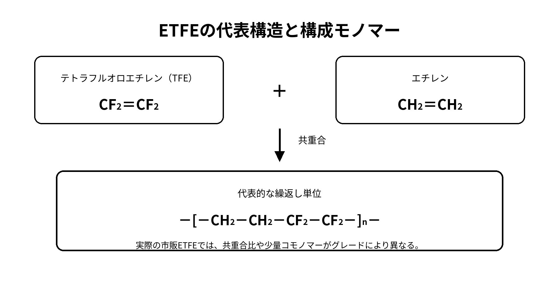 ETFEの代表構造と構成モノマー