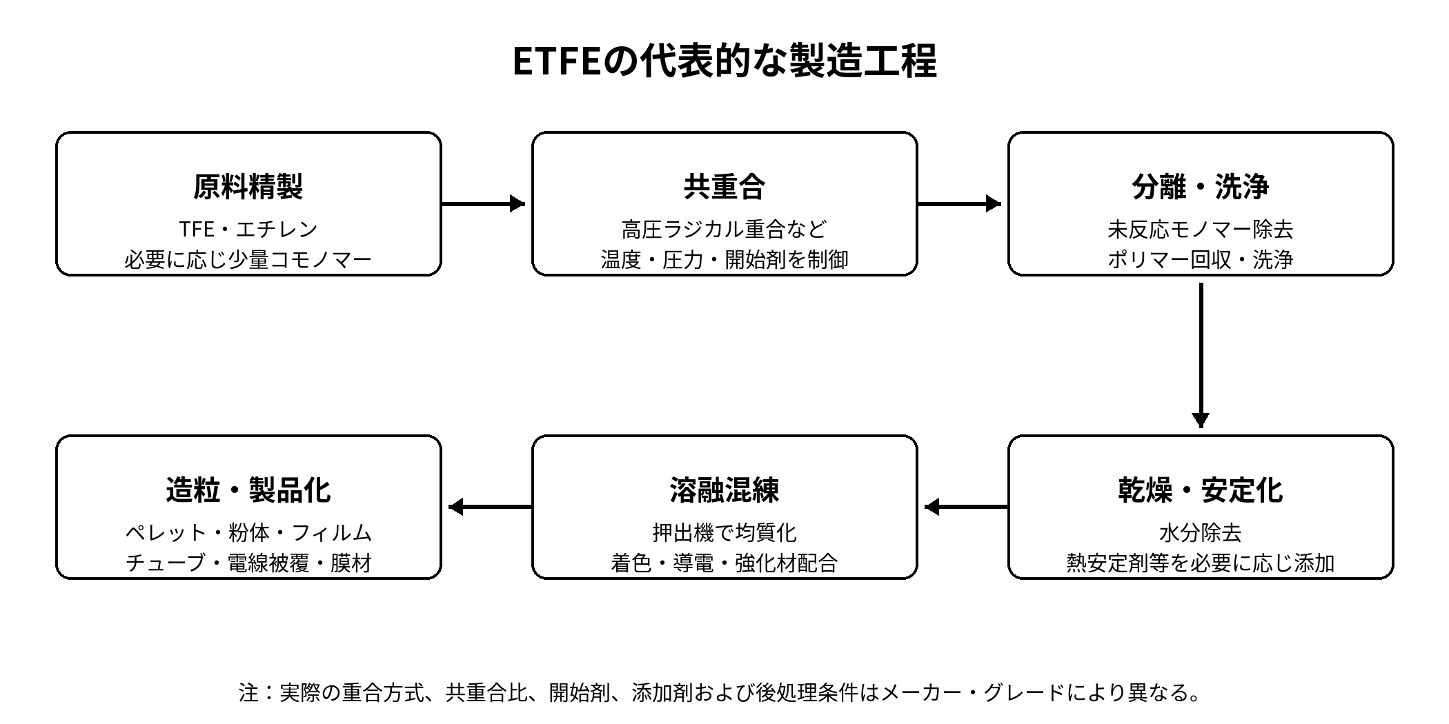 ETFEの代表的な製造工程