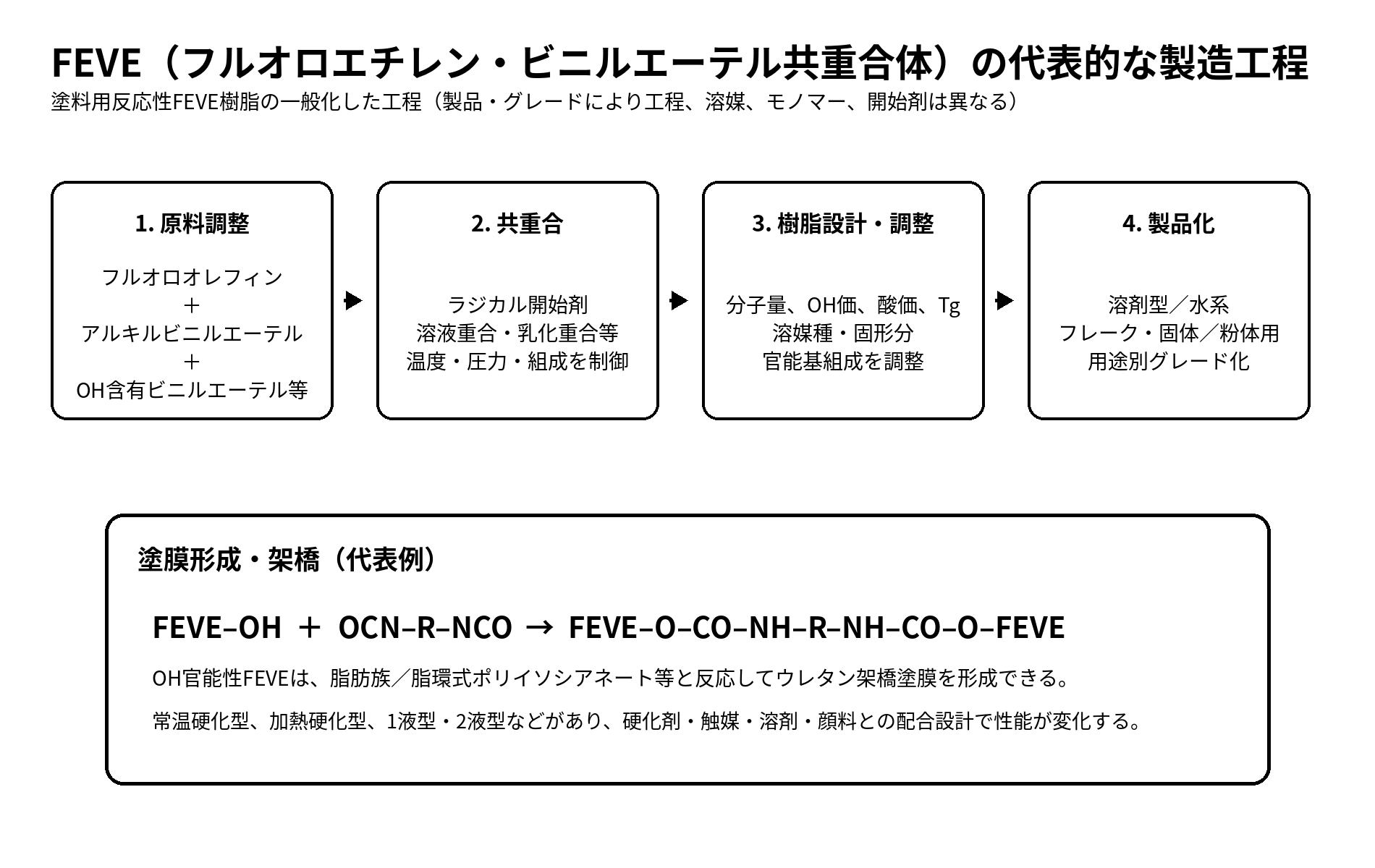 FEVE フルオロエチレン・ビニルエーテル共重合体の製造工程