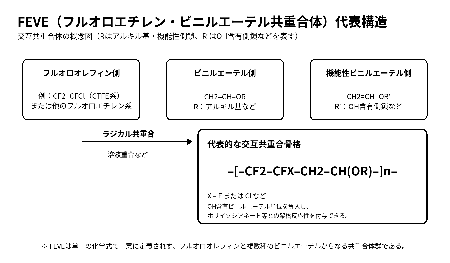 FEVE フルオロエチレン・ビニルエーテル共重合体の代表構造式