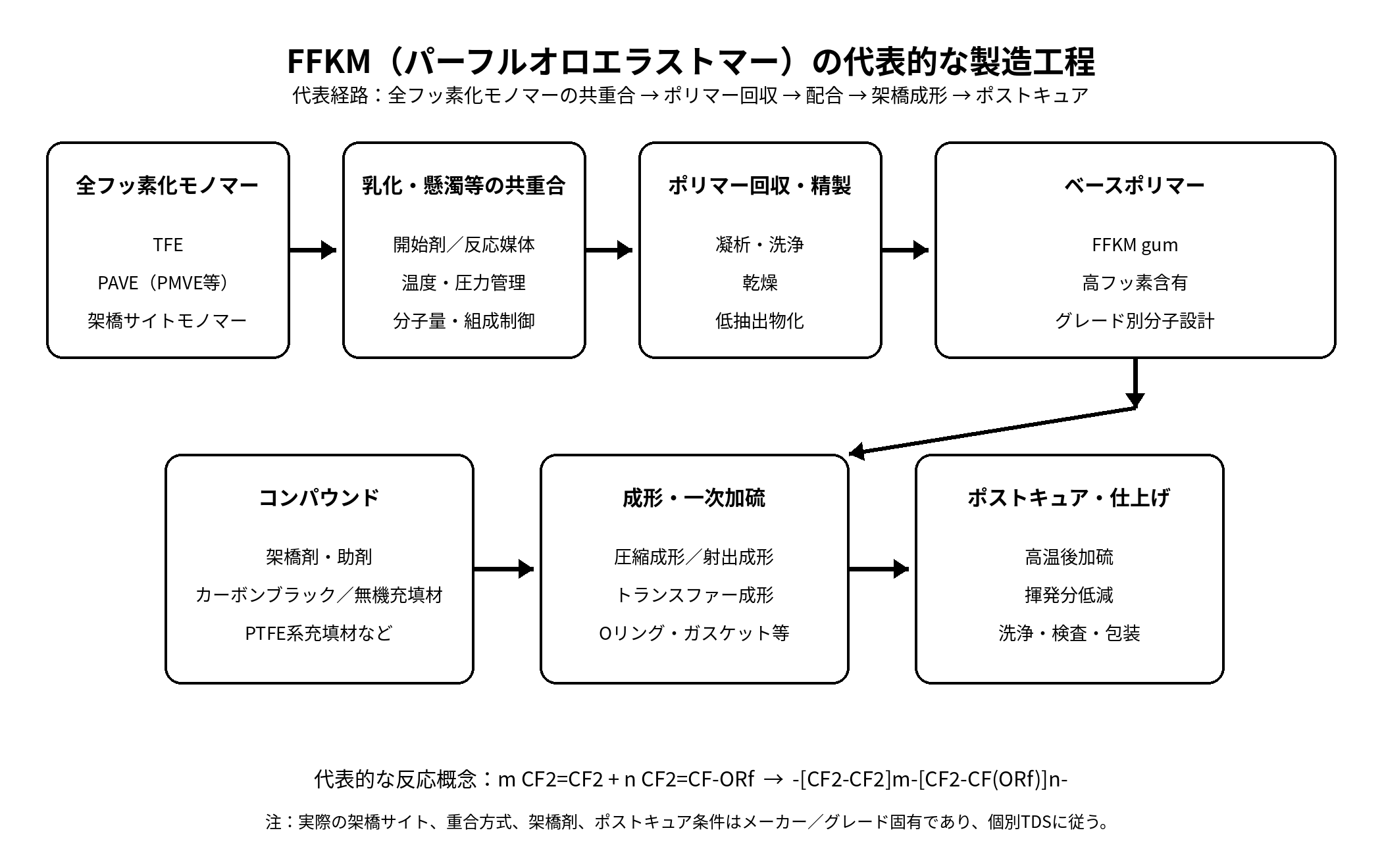 FFKM パーフロロエラストマーの代表的な製造工程