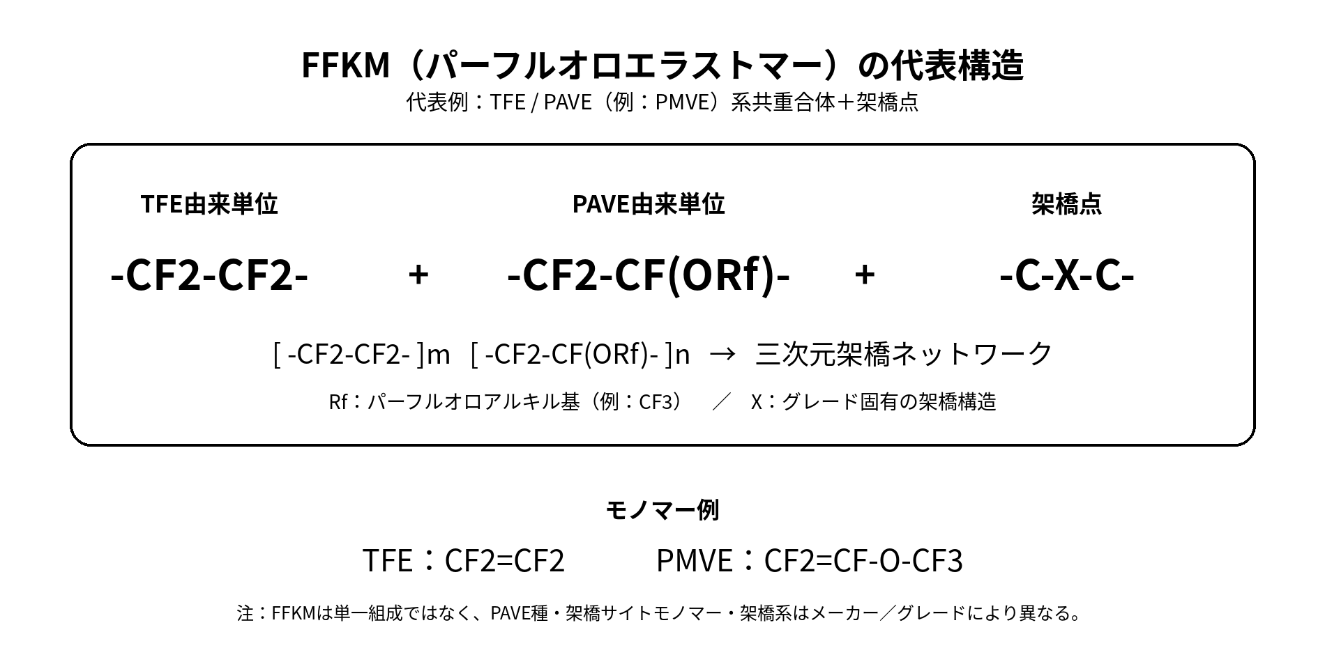 FFKM パーフロロエラストマーの代表構造式