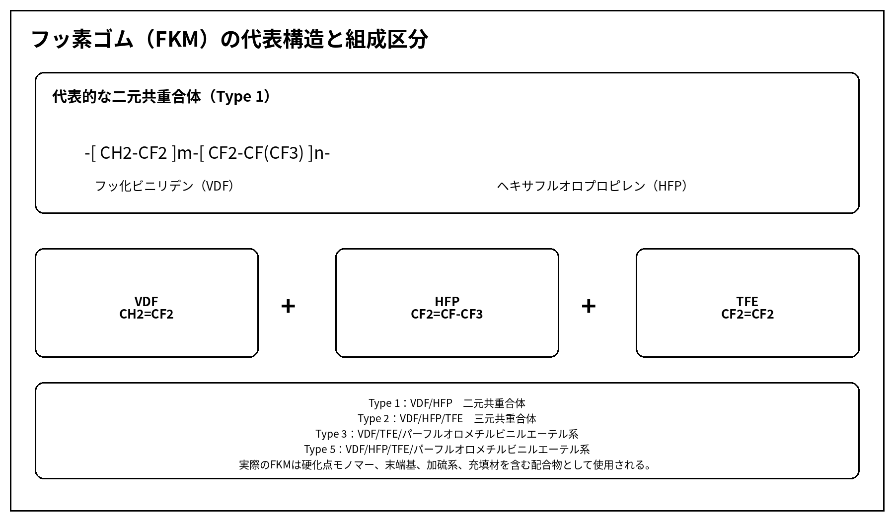 フッ素ゴムFKMの代表構造式とモノマー構成