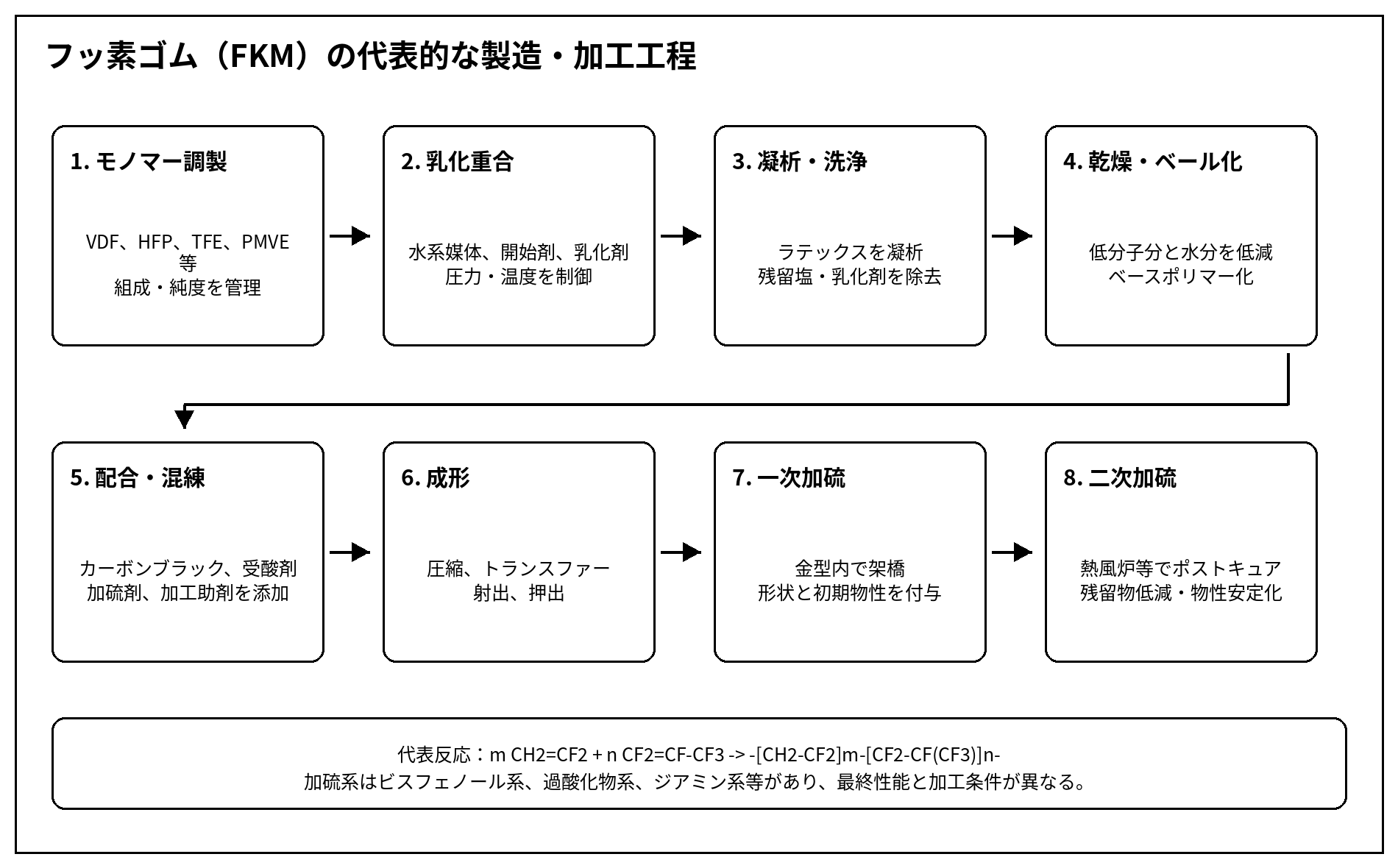 フッ素ゴムFKMの代表的な製造工程