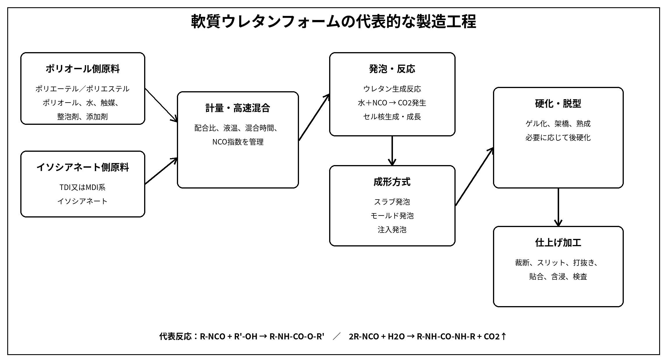 軟質ウレタンフォームの製造工程