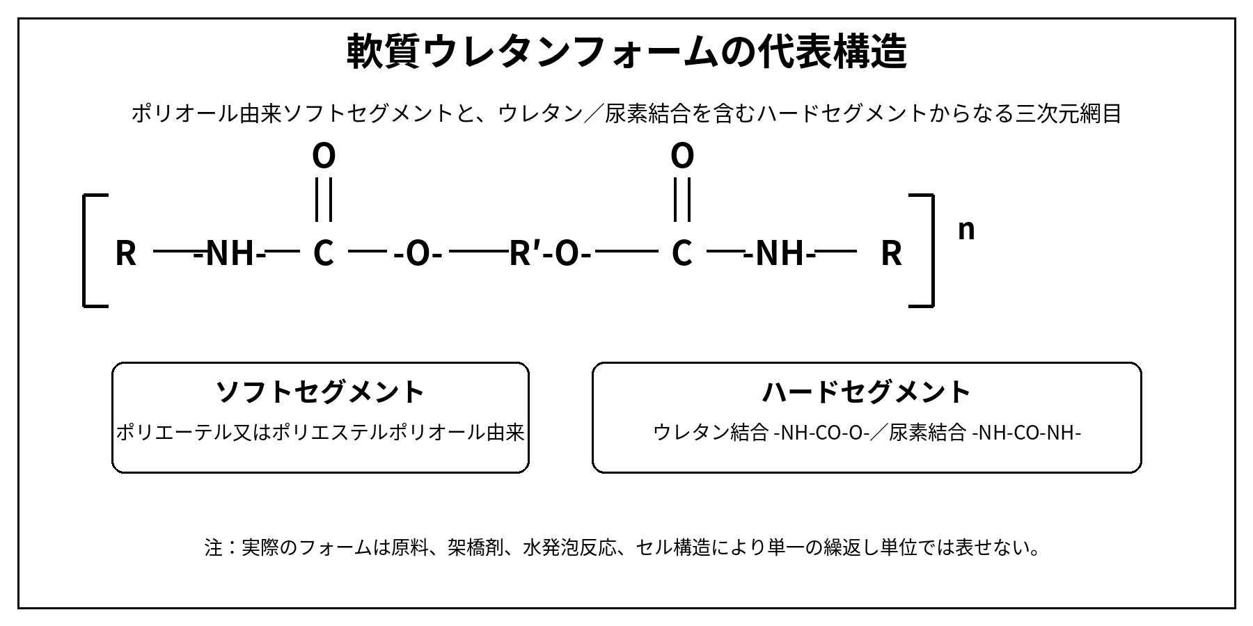軟質ウレタンフォームの代表構造式
