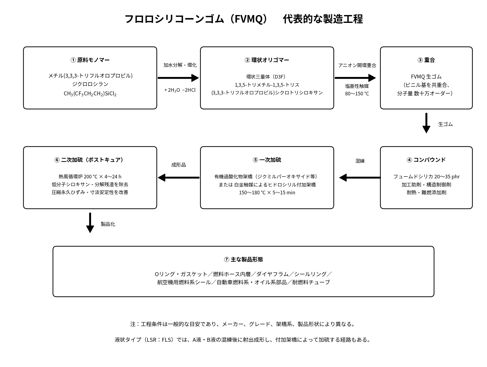 フロロシリコーンゴム(FVMQ)の代表的な製造工程