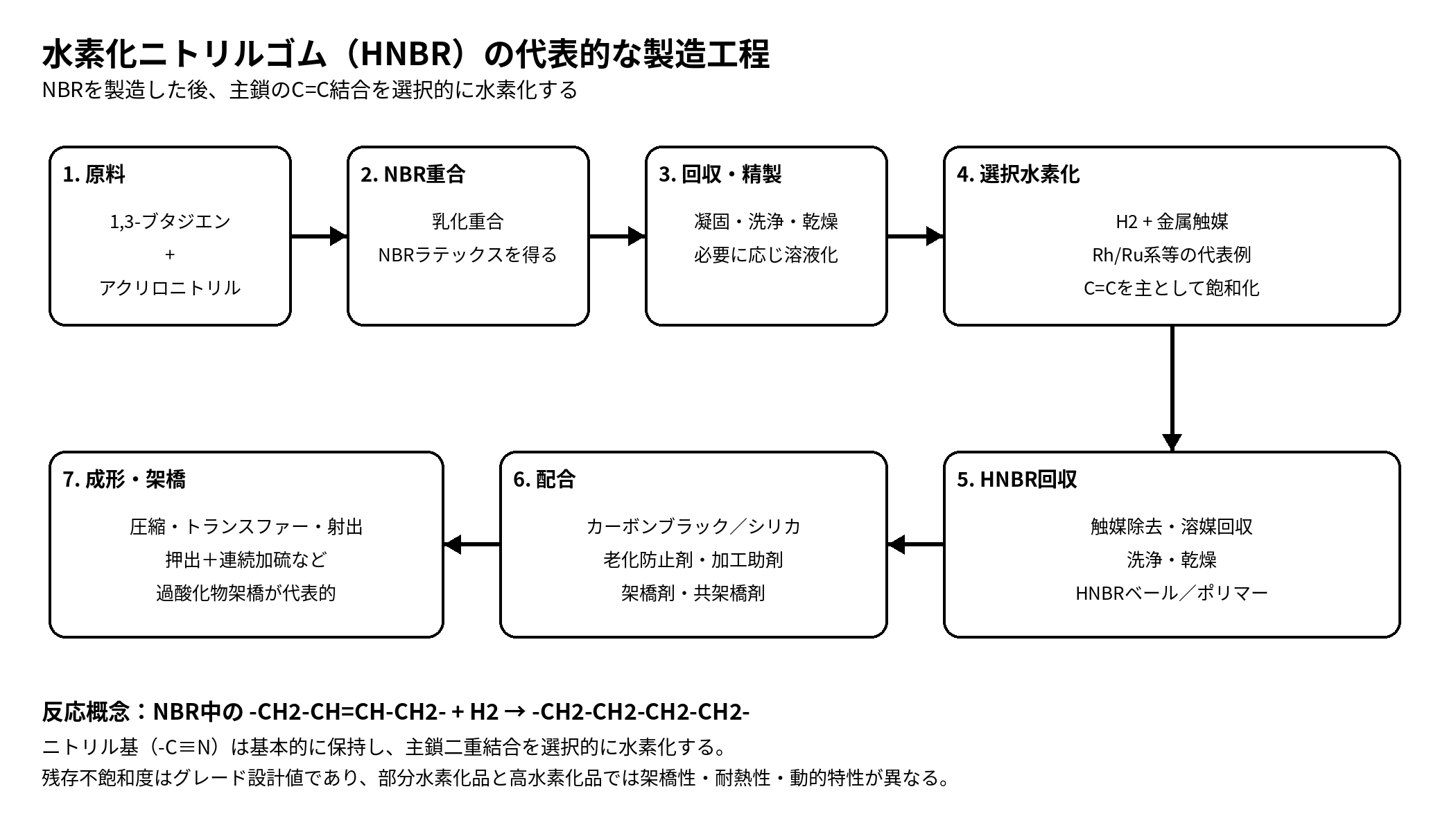 水素化ニトリルゴムHNBRの代表的な製造工程