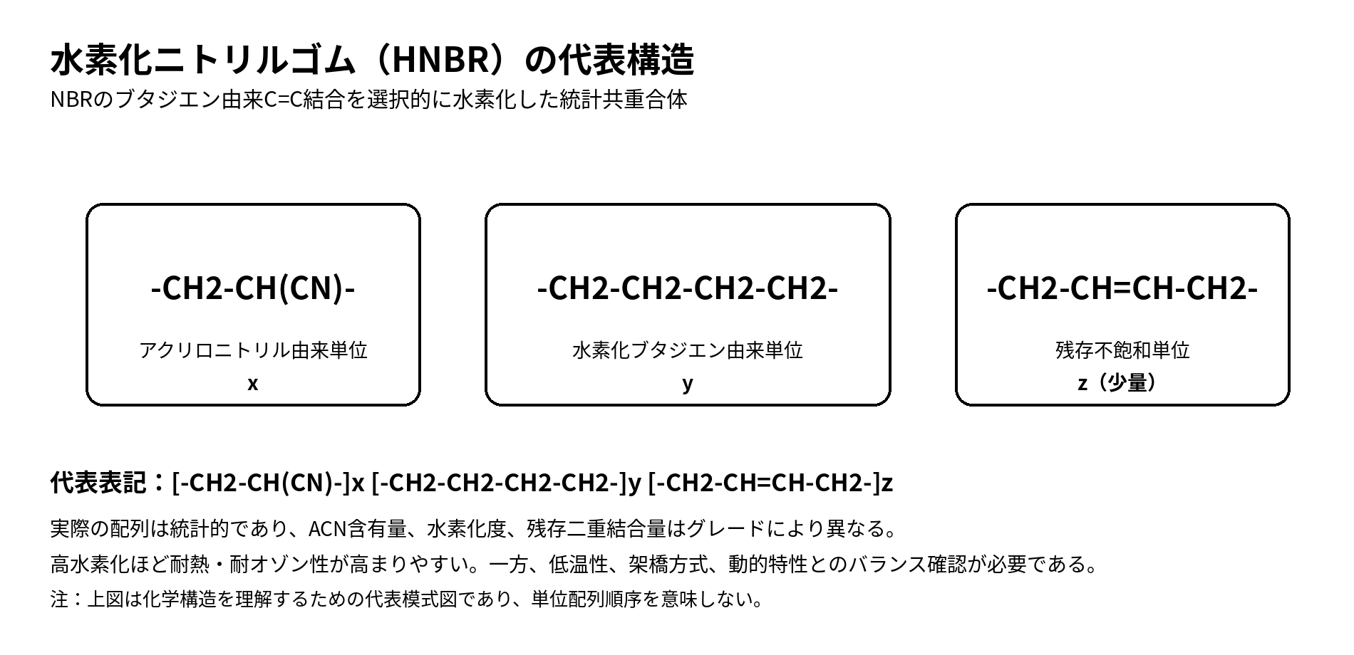 水素化ニトリルゴムHNBRの代表構造式