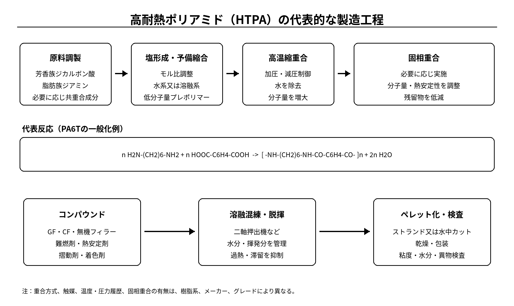 高耐熱ポリアミドHTPAの代表的な製造工程