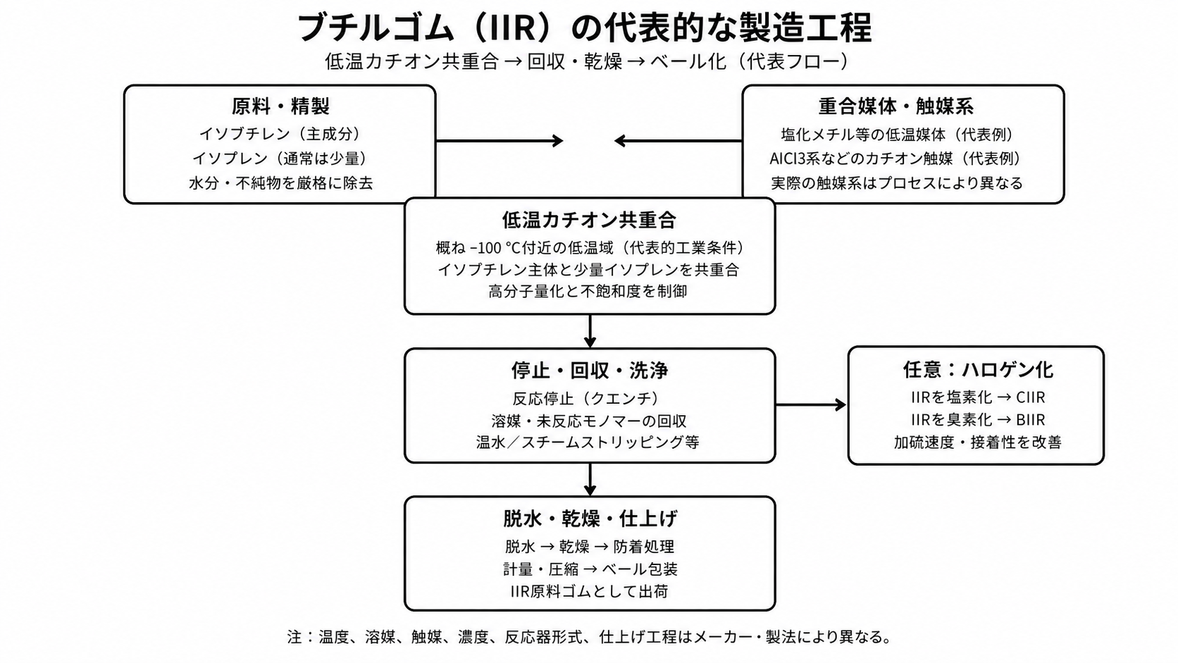 ブチルゴム IIR の代表的な製造工程