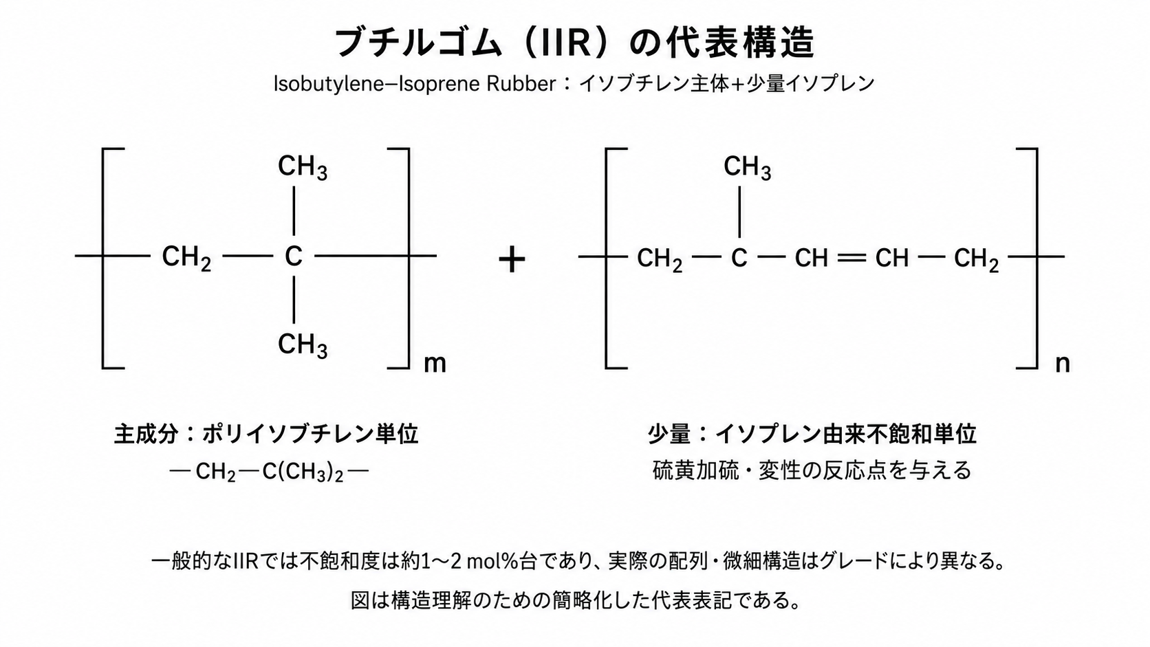 ブチルゴム IIR の代表構造式