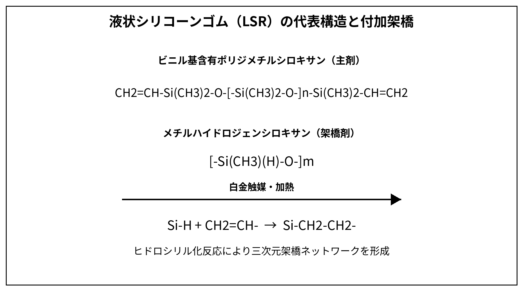 液状シリコーンゴムLSRの代表構造と付加架橋反応