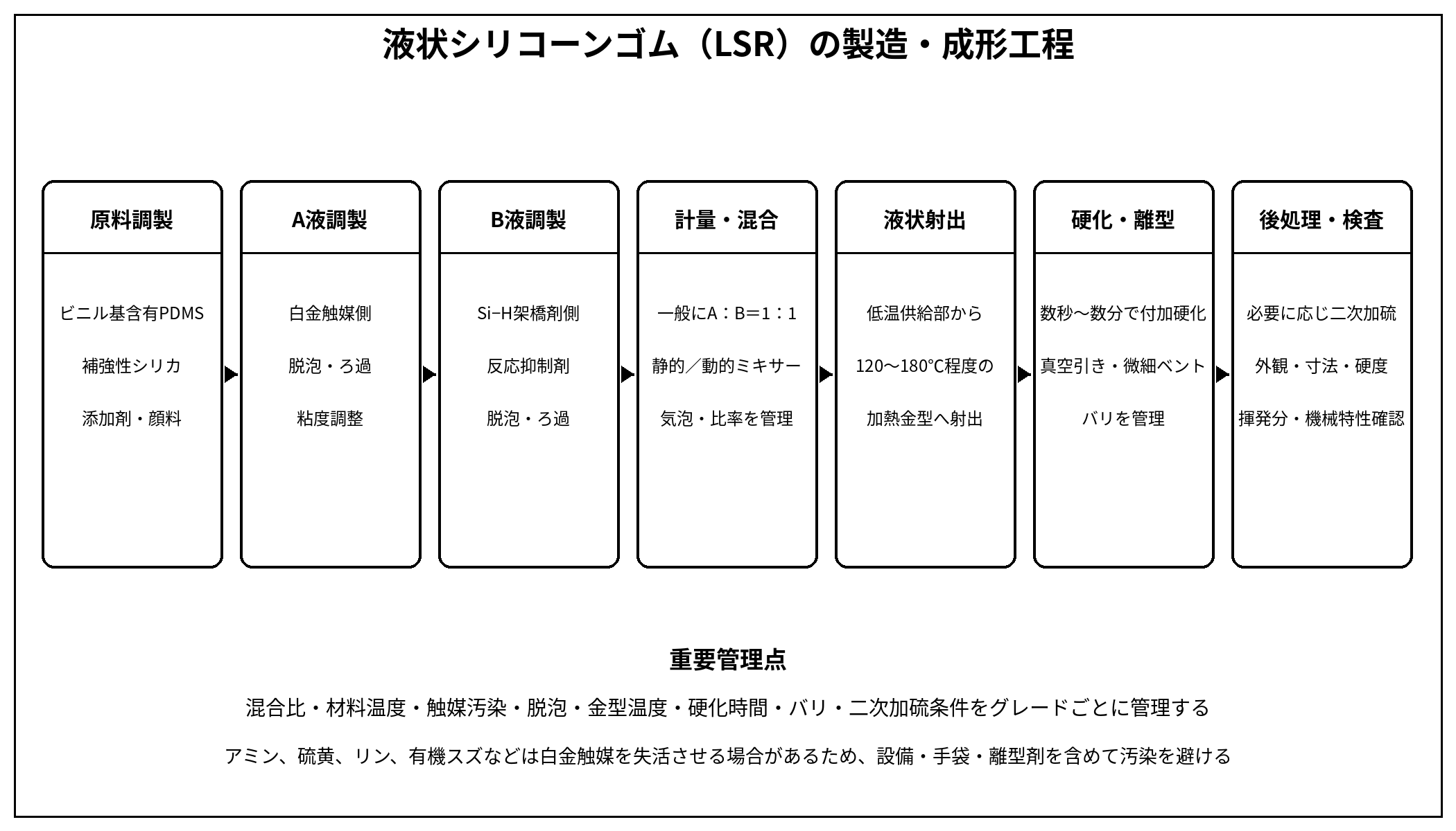 液状シリコーンゴムLSRの製造および液状射出成形工程