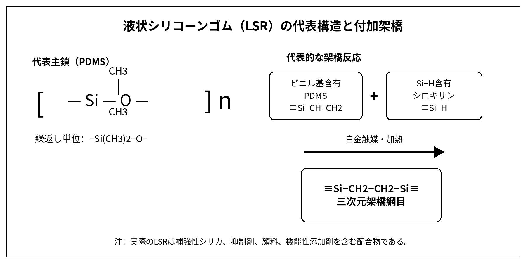 液状シリコーンゴムLSRの代表構造と付加架橋反応
