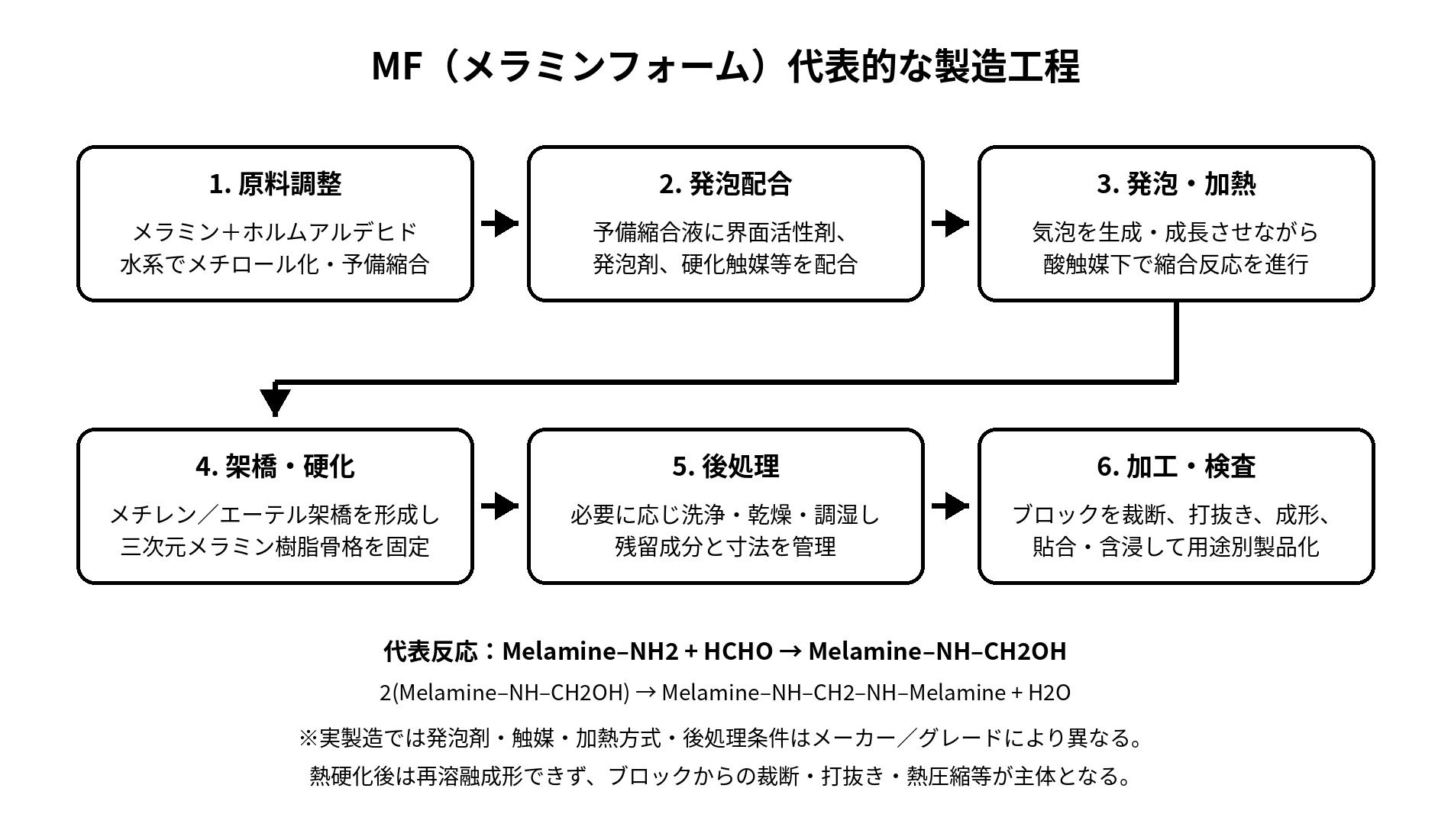 メラミンフォーム MF の代表的な製造工程
